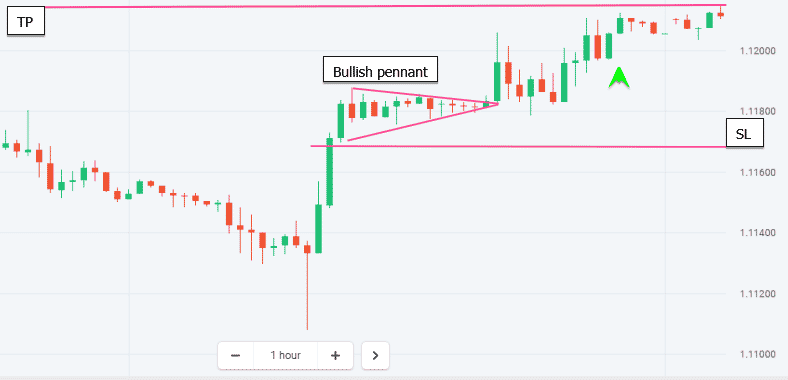 Take profit and stop loss