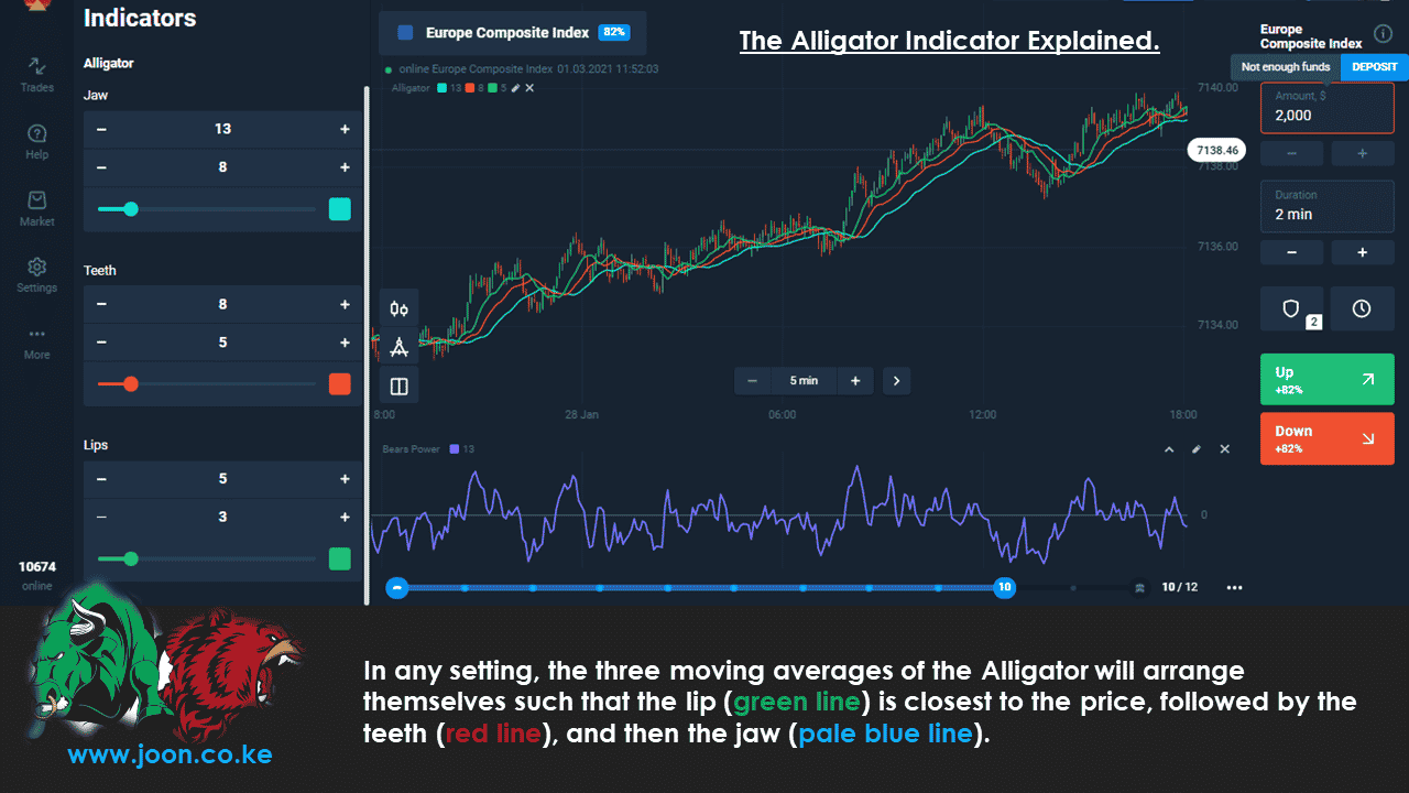 The Alligator Indicator Explained.