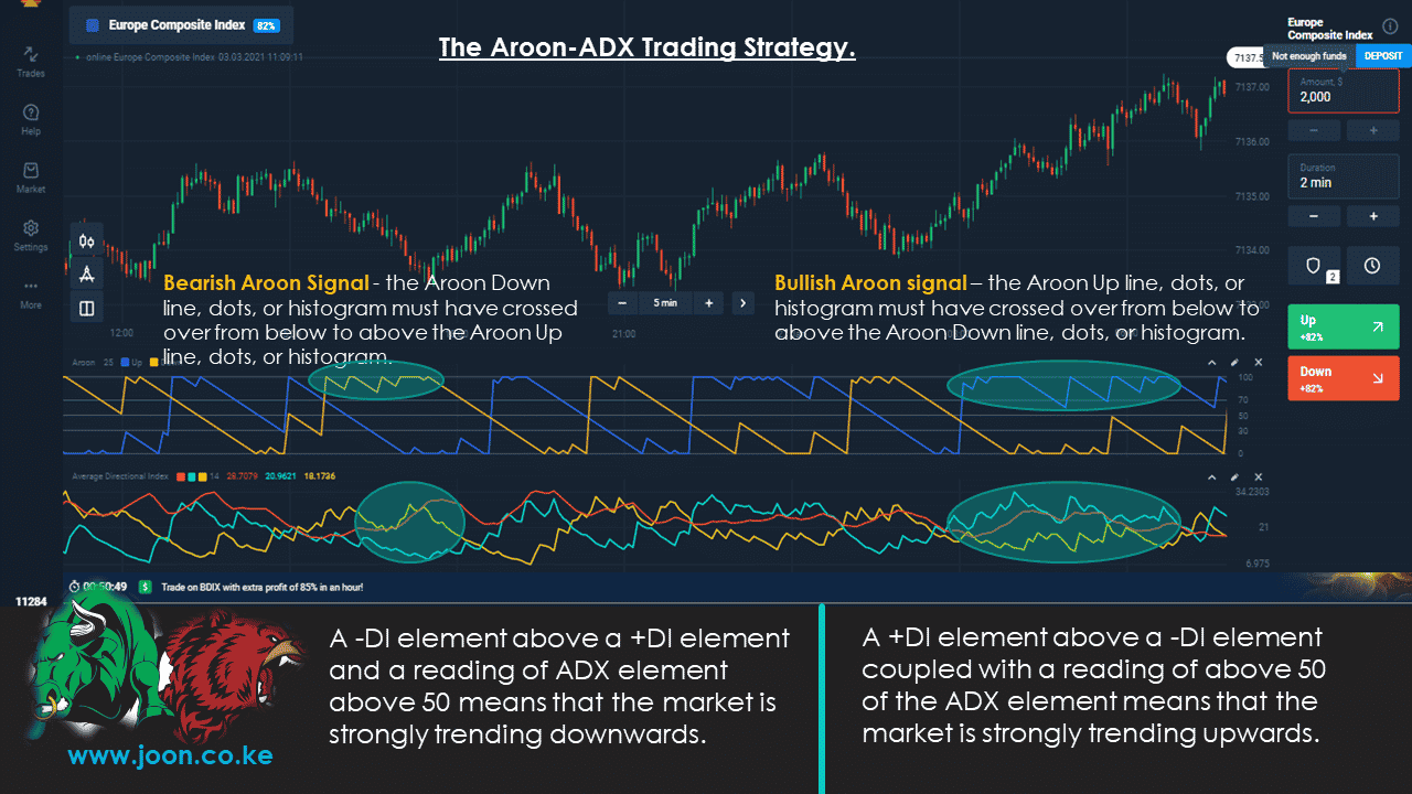 The Aroon-ADX Trading Strategy.