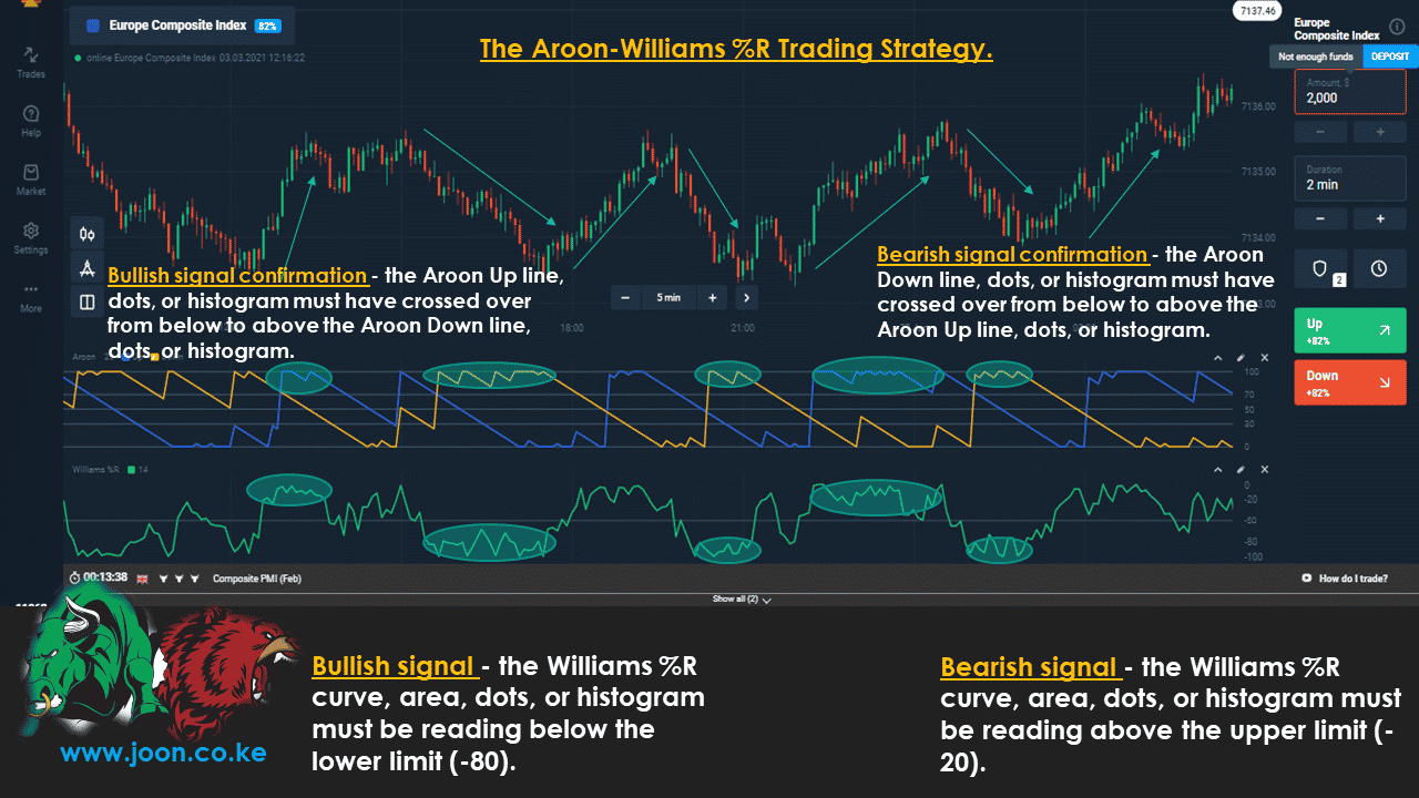 The Aroon-Williams %R Trading Strategy.