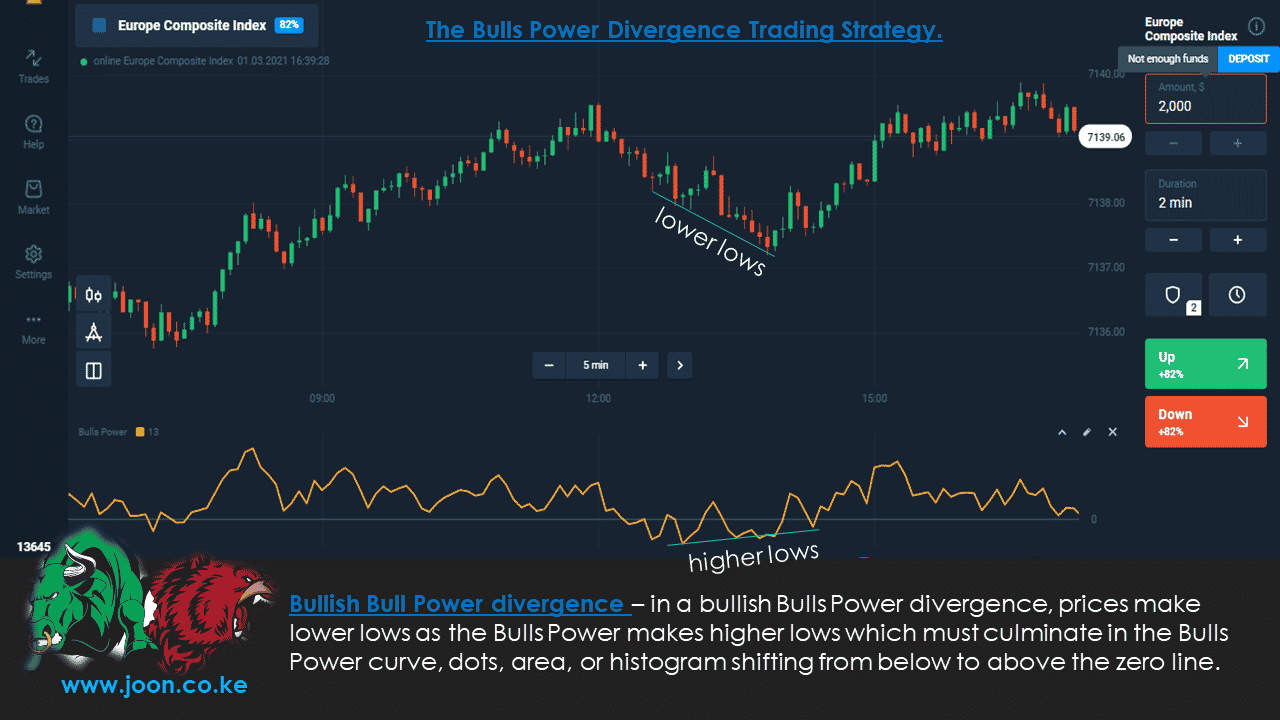 The Bulls Power Divergence Trading Strategy.