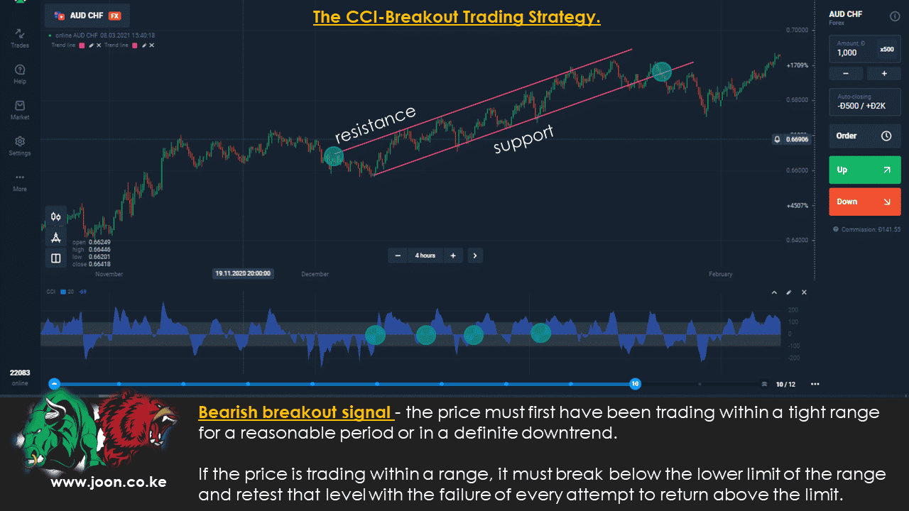 The CCI-Breakout Trading Strategy.