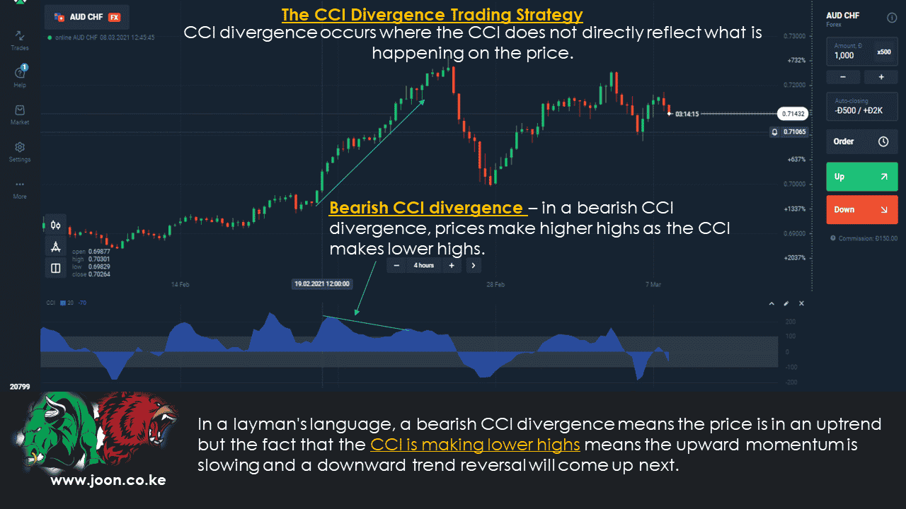 The CCI Divergence Trading Strategy