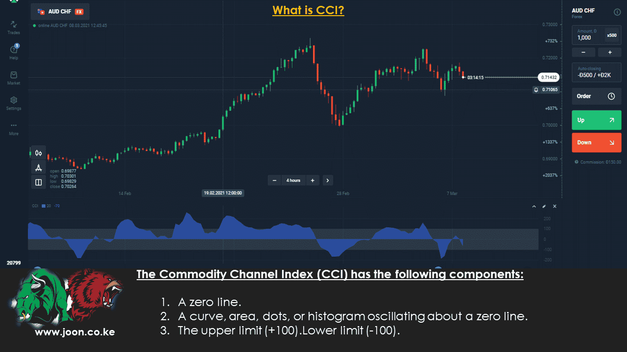 The Commodity Channel Index (CCI)