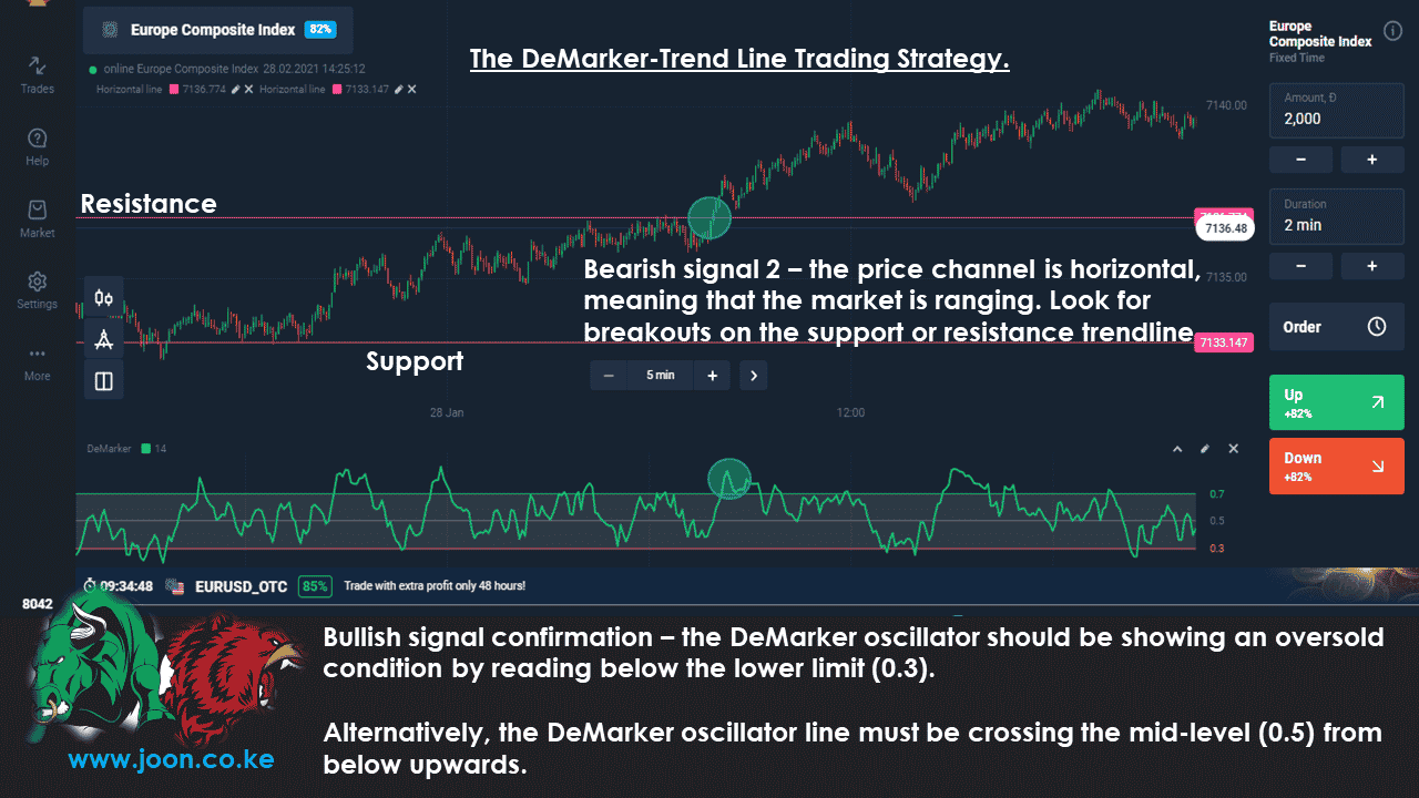 The DeMarker-Trend Line Trading Strategy.