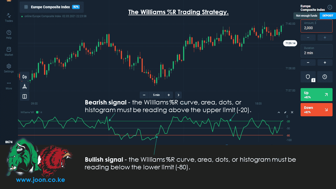 The Williams %R Trading Strategy.