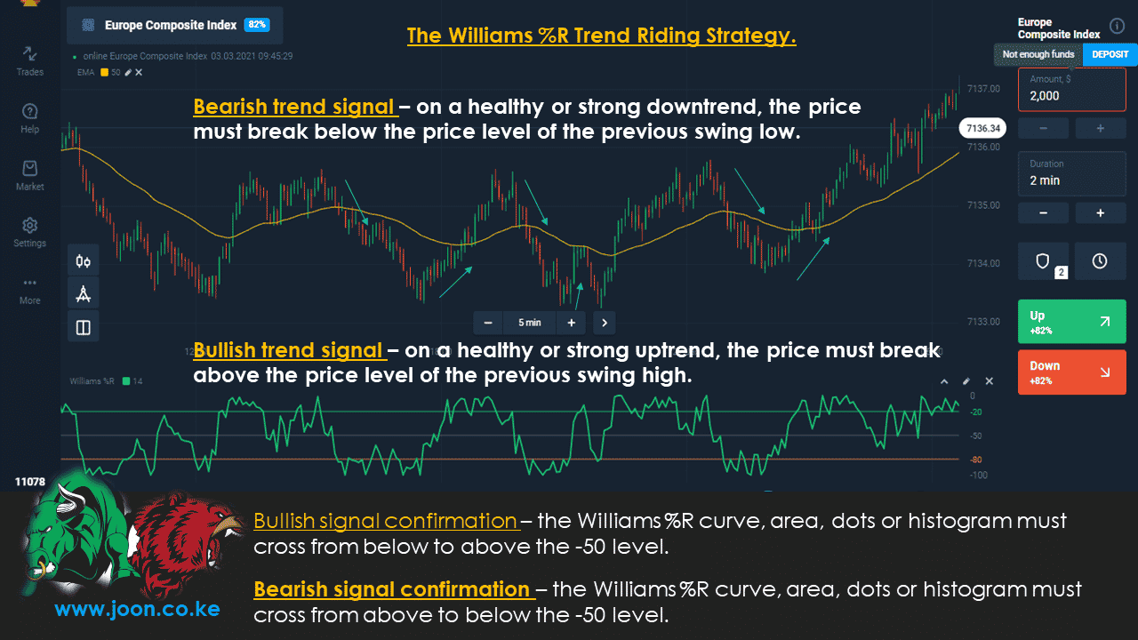 The Williams %R Trend Riding Strategy.