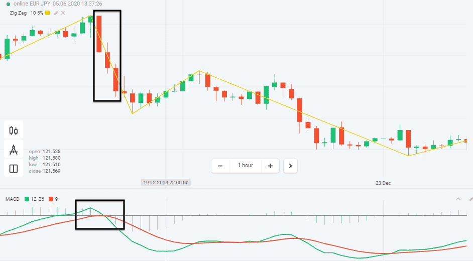 Three black crows pattern combined with MACD