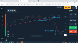 Identifying new trend with trend lines