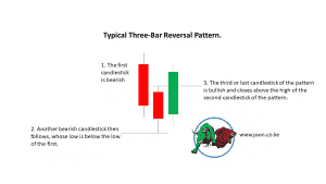 Typical Three-Bar Reversal Pattern.