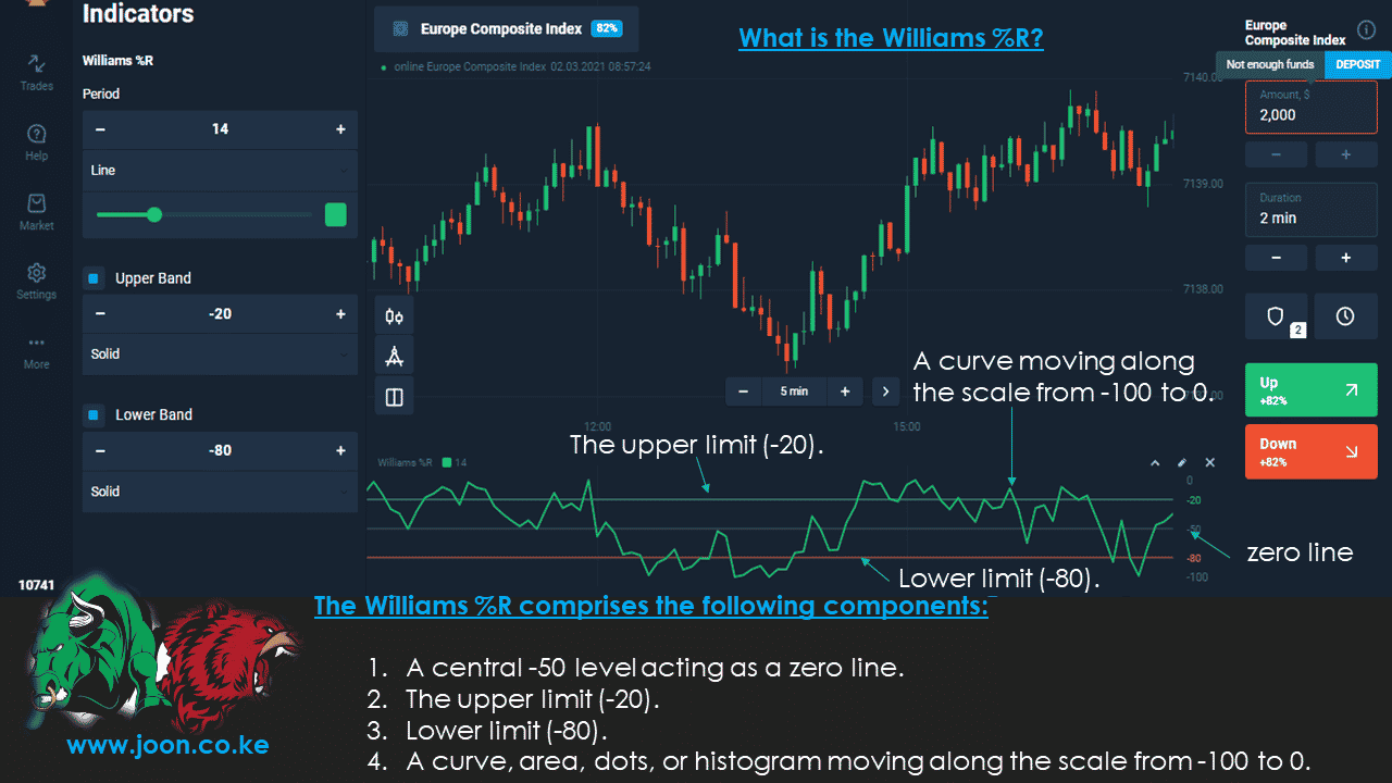 What is the Williams %R