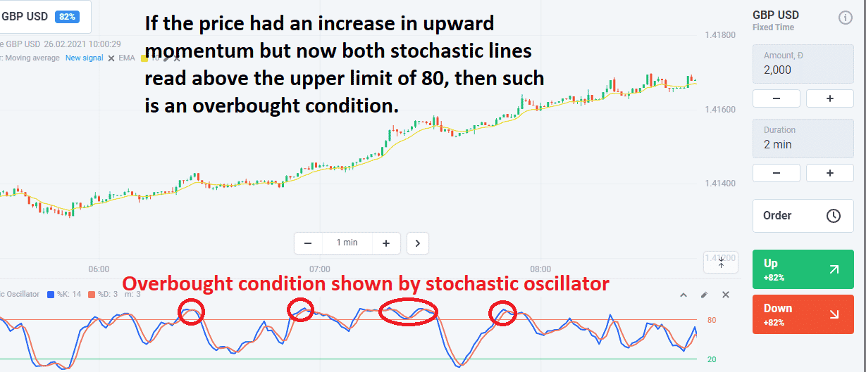stochastic shows an increase in upward momentum