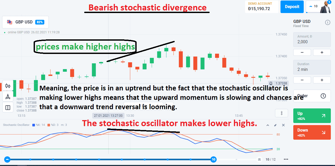 Bearish stochastic divergence