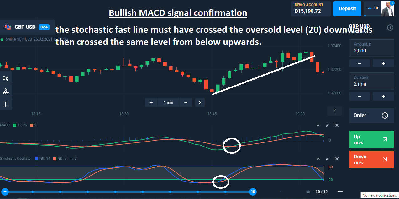 Bullish MACD signal confirmation