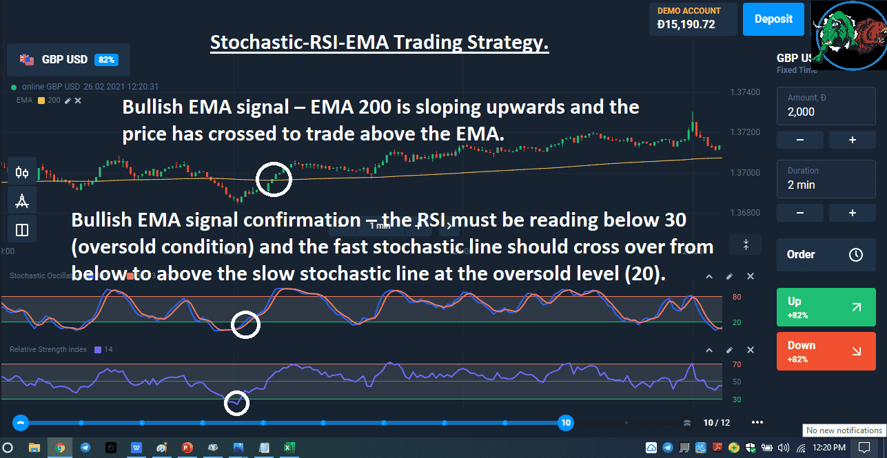 Stochastic-RSI-EMA Trading Strategy.
