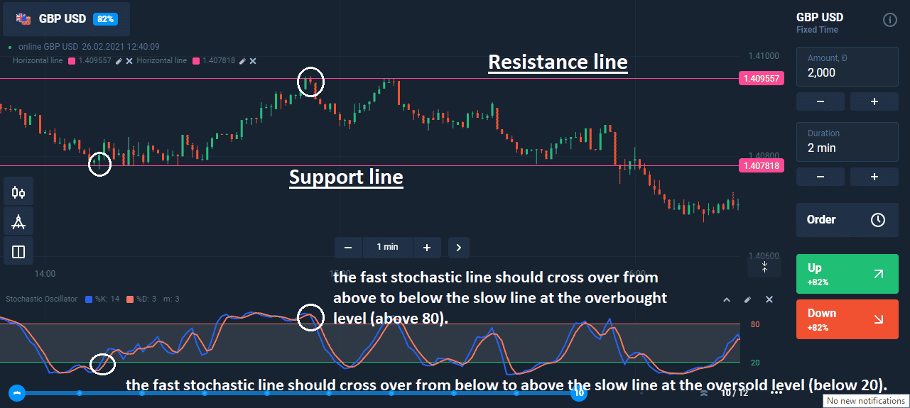 Stochastic-Price Action Trading Strategy.
