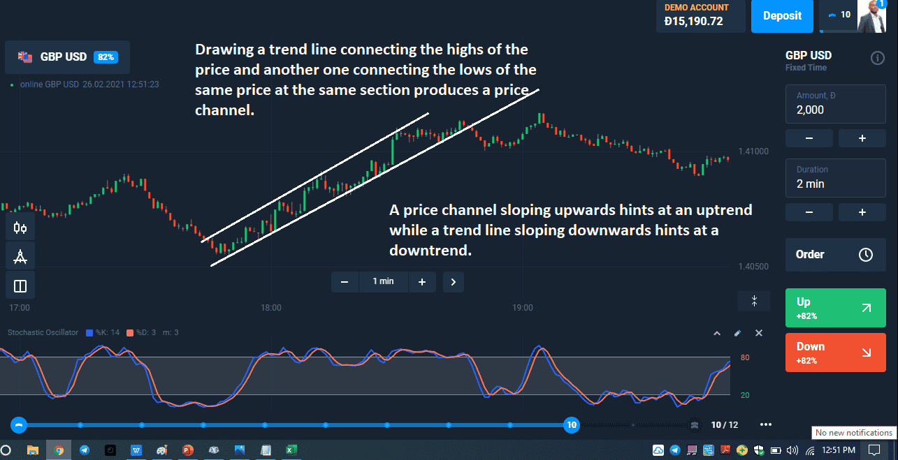 Stochastic-Channel Trading Strategy.