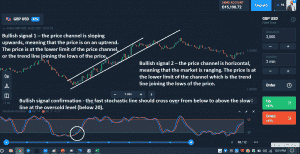Stochastic-Channel Trading Strategy.