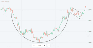 Cup and handle patterns