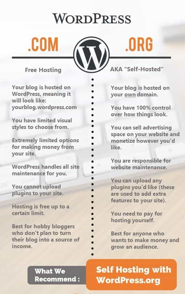Difference between wordpress.com and wordpress.org
